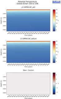 Time series of Global Ocean 15S to 15N Potential Temperature vs depth